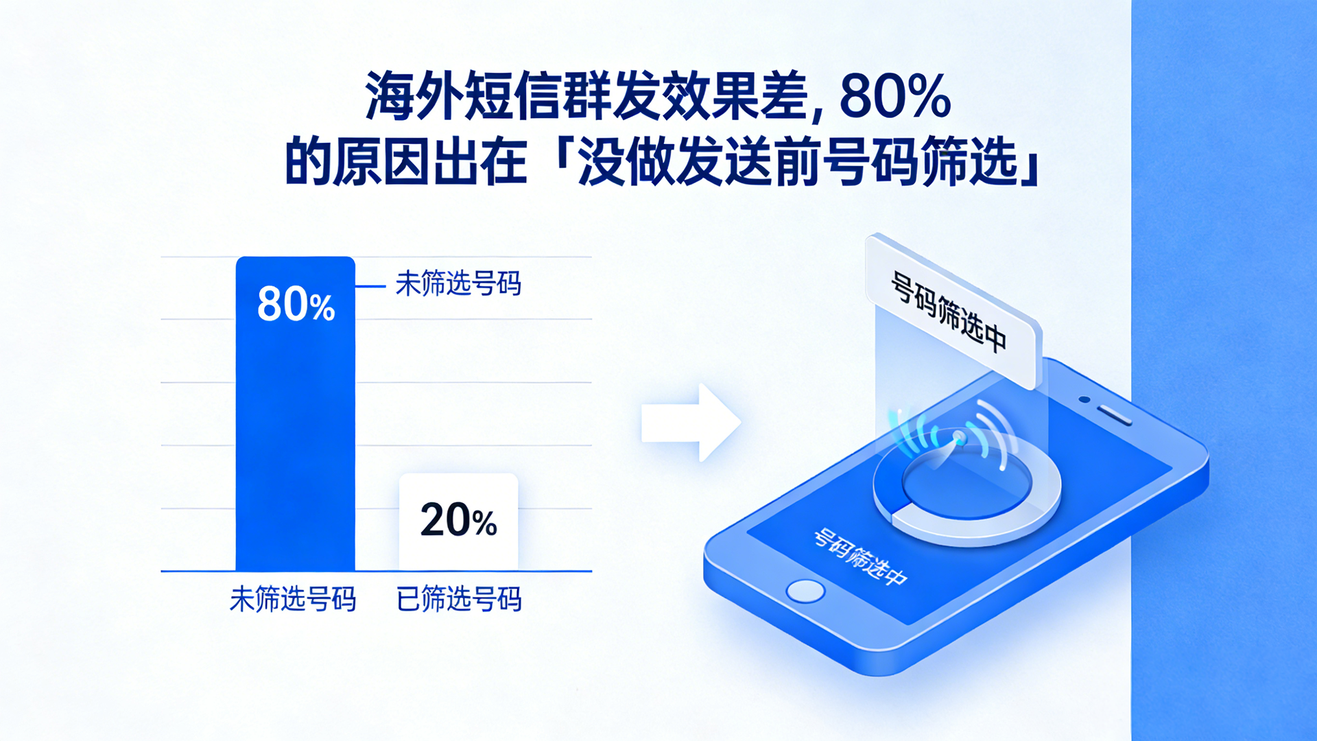 海外短信群发效果差，80% 的原因出在「没做发送前号码筛选」